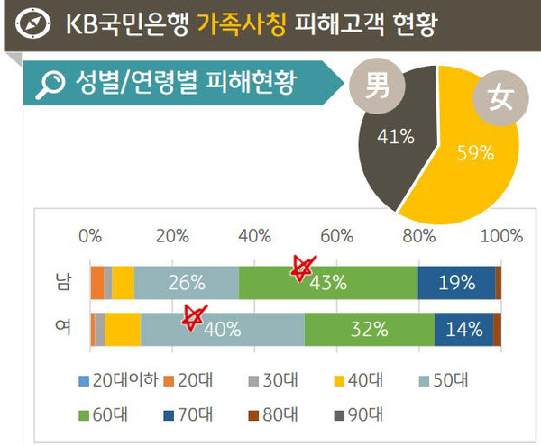 /자료=KB국민은행