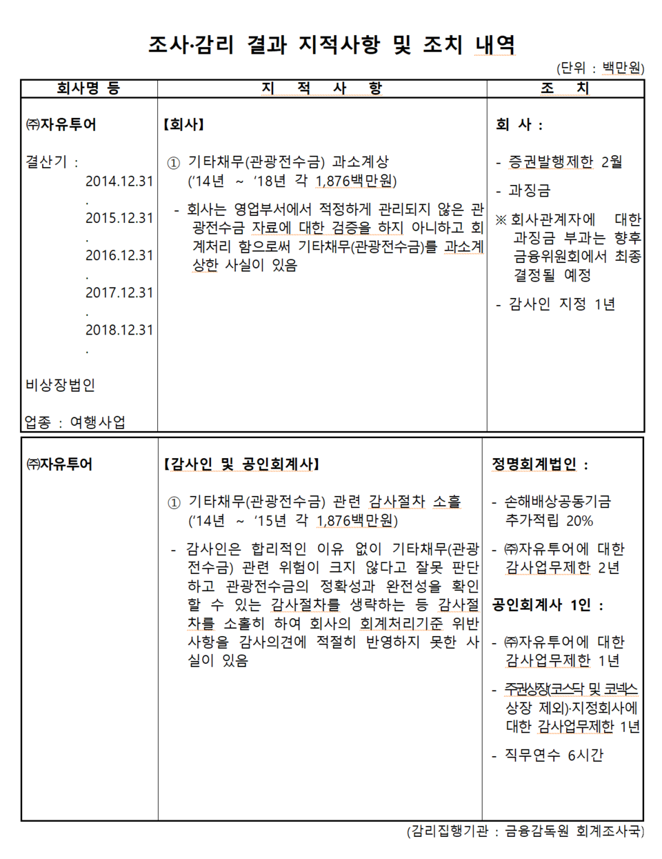 /자료=금융감독원