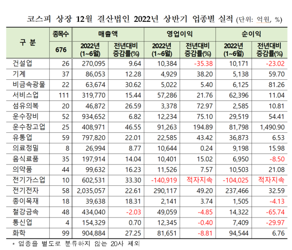 /자료=한국거래소 유가증권시장본부