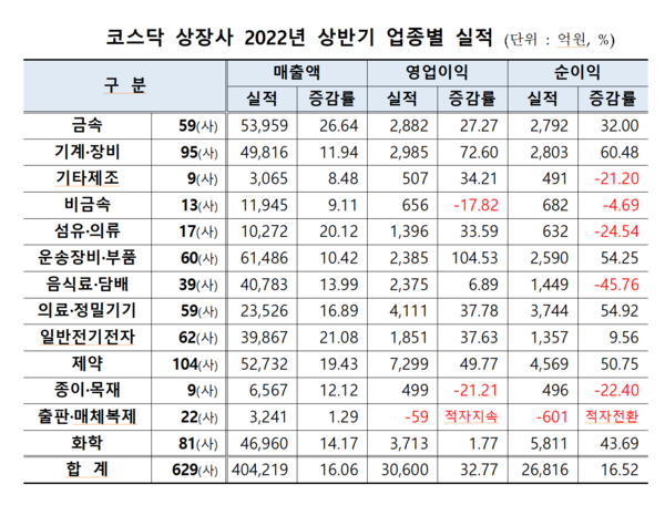 /자료=한국거래소 코스닥시장본부