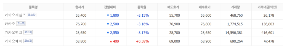 카카오그룹주 19일 주가. /자료=네이버 증권정보