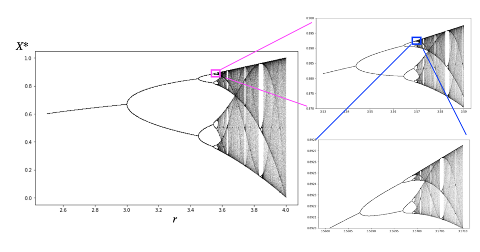 병참 본뜨기의 쌍갈래질 그림(bifurcation diagram). 부분이 전체를 닮아 자기 유사성(self-similarity)을 가진 프랙털의 모습을 보여준다.