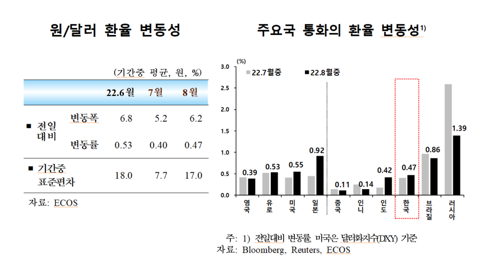평균 기준으로 원/달러 환율 변동 폭과 변동률은 7월 중 5.2원, 0.40%에서 지난달에는 6.2원, 0.47%로 확대됐다. /자료=한국은행
