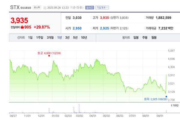 STX 주가 추이. /자료=네이버 증권정보