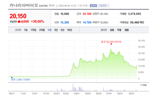 카나리아바이오 주가 추이. /자료=네이버 증권정보
