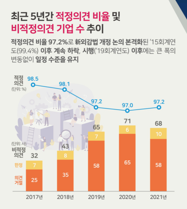 지난해 감사보고서에서 ‘비적정’ 의견을 받아 상폐 위기에 몰린 상장법인은 모두 68곳으로 나타났다. /자료=금융감독원