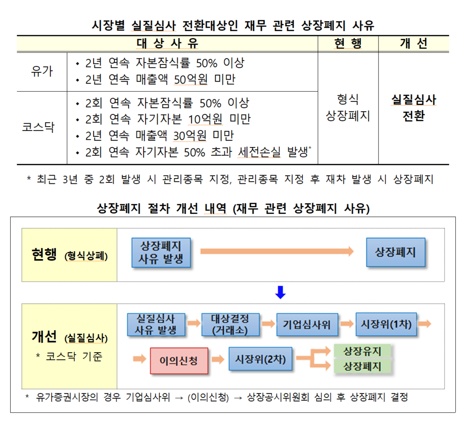 앞으로 재무 관련 상폐 사유가 발생한 기업을 무조건 쫓아내기보다, ‘실질 심사’로 전환해 기업의 계속·사업성 등을 고려해 상폐 여부를 결정할 방침이다. /자료=한국거래소