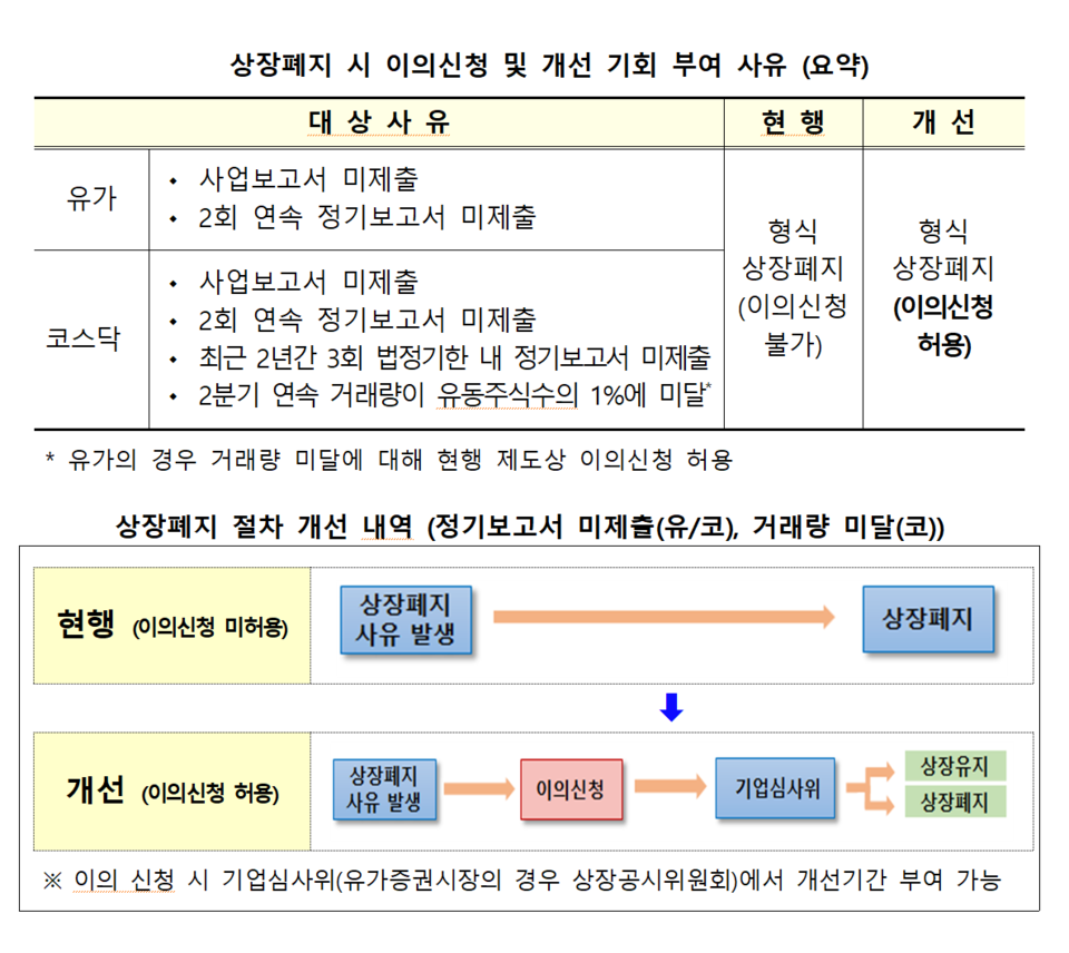 앞으로 상폐 사유에 대해 상장기업이 이의를 신청할 수 있고 개선기간도 주어진다. /자료=한국거래소