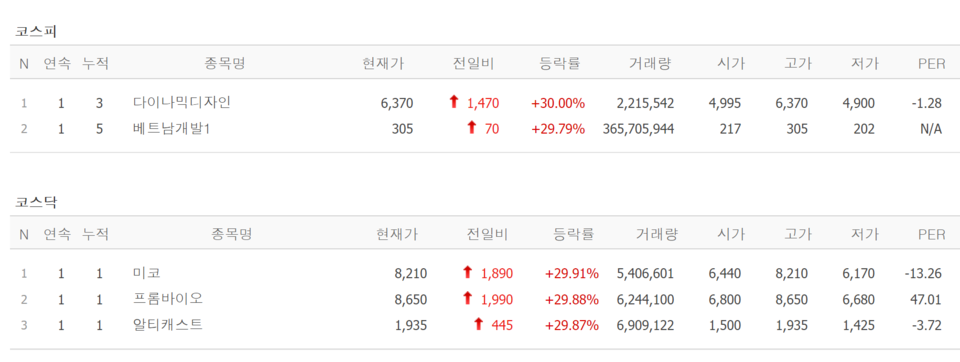5일 상한가 종목. /자료=네이버 증권정보