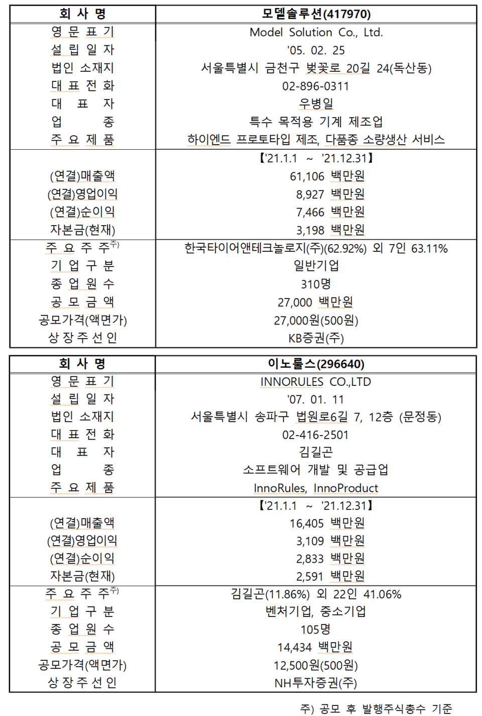 /자료=한국거래소 코스닥시장본부