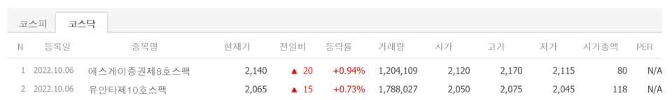 6일 코스닥시장에 나란히 상장한 스팩 두 종목은 상승마감으로 첫 거래를 마쳤다. /자료=네이버 증권정보