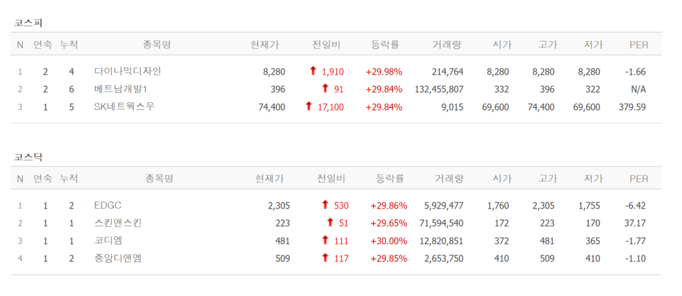 6일 상한가 종목. /자료=네이버 증권정보