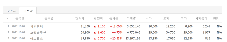 7일 신규상장 종목. /자료=네이버 증권정보
