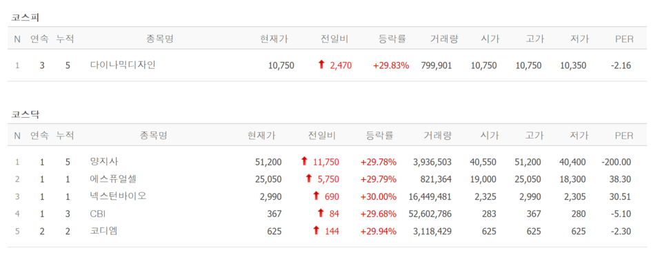 7일 상한가 종목. /자료=네이버 증권정보