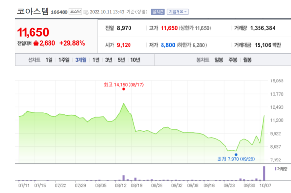 코아스템 주가 추이. /자료=네이버 증권정보