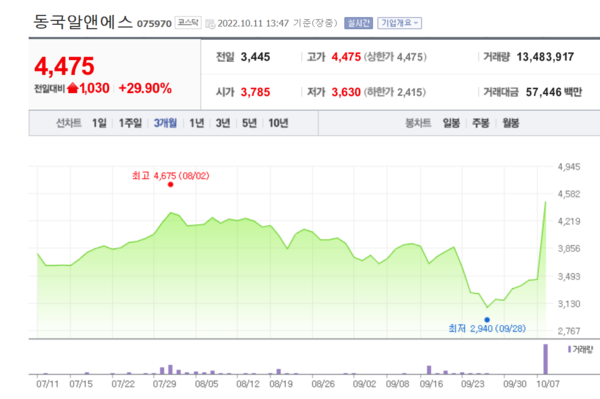 동국알앤에스 주가 추이. /자료=네이버 증권정보