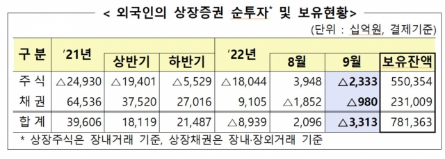 외국인 투자자들은 지난달 우리나라에서 2조3330억원어치의 상장주식을 순매도하고, 9800억원의 상장채권을 순회수했다. /자료=금융감독원