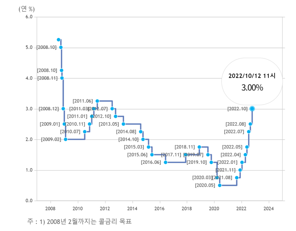기준금리 3% 시대가 다시 찾아오자 누리꾼들은 영끌족들을 비난하면서도, 그동안 투기를 부추긴 언론의 행태를 꾸짖고 있다. /자료=한국은행
