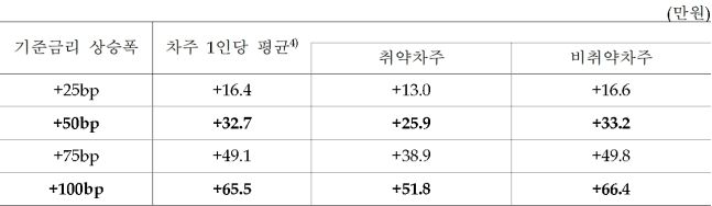 기준금리가 0.25%포인트 오를 때 가계대출자 1인당 연간 이자 부담은 평균 16만4000원 증가한다. 지난해 8월 이후로 계산하면, 앞으로 대출자 한 사람의 연간 이자가 164만원 불어나게 된다. /자료=강준현 의원실(한국은행 제공)
