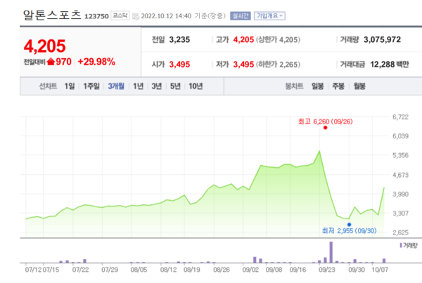 알톤스포츠 주가 추이. /자료=네이버 증권정보