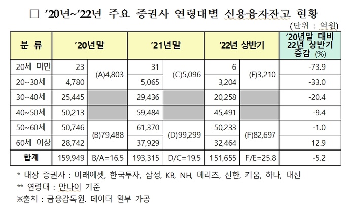 /자료=윤영덕 의원실(금융감독원 제공)