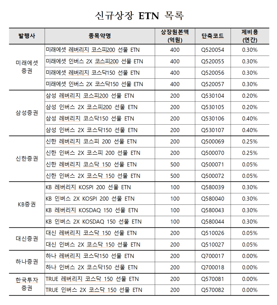 /자료=한국거래소 유가증권시장본부