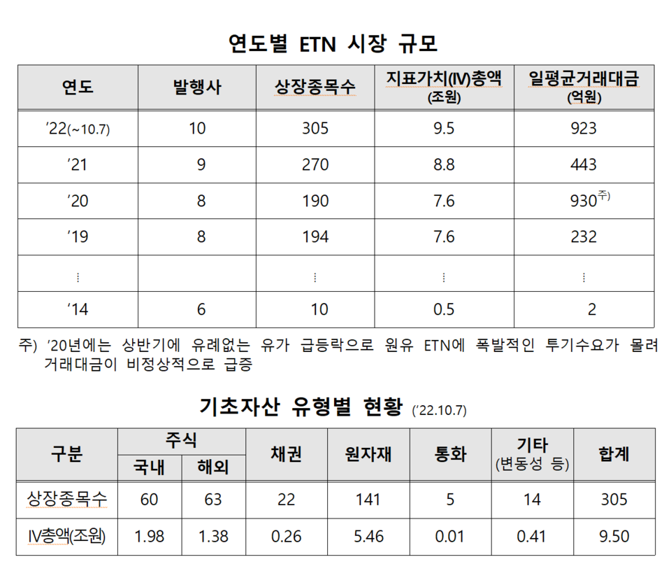 ETN 시장은 개장 첫해 상장 10종목, 하루평균 거래대금 2억원에 그쳤으나, 올해는 상장 305종목, 하루평균 거래대금 923억원으로 성장했다. /자료=한국거래소