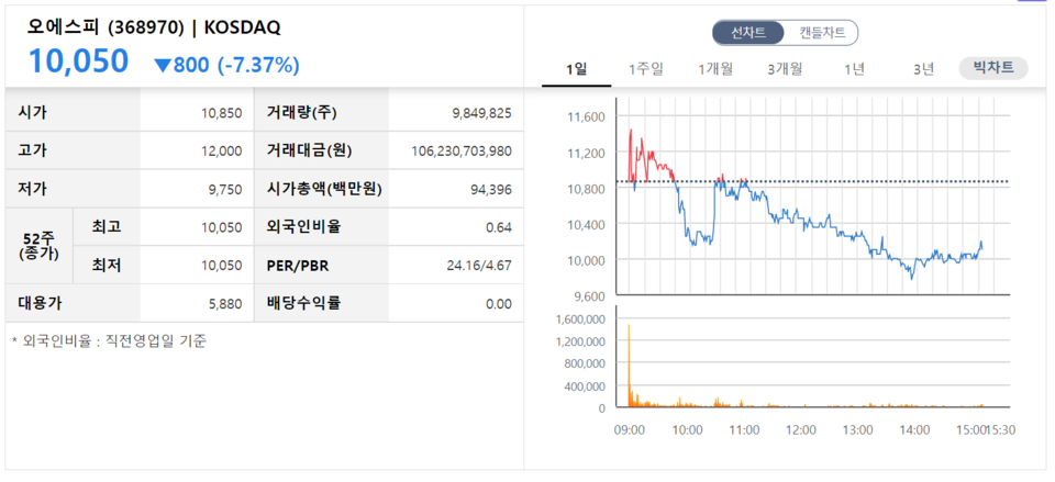 오에스피 상장 첫날 성적표. /자료=한국거래소