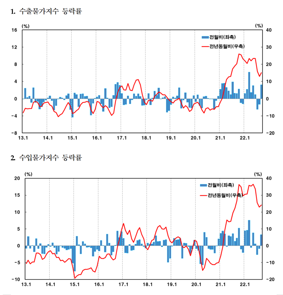 국제유가와 함께 7~8월 연속 하락하던 수입 물가가 ‘킹달러’로 석 달 만에 다시 상승했다. /자료=한국은행