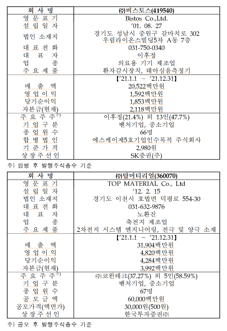 /자료=한국거래소 코스닥시장본부