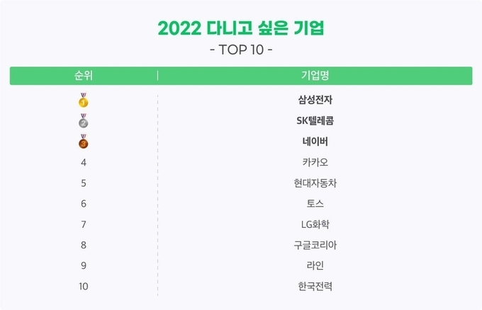 기업 정보 플랫폼 ‘잡플래닛’이 취업 준비생 1013명에게 주요 50개 기업을 제시하고 다니고 싶은 기업을 3곳까지 선택하도록 한 결과, 상위 10곳 가운데 정보기술(IT) 기업이 6곳으로 나타났다. /자료=잡플래닛