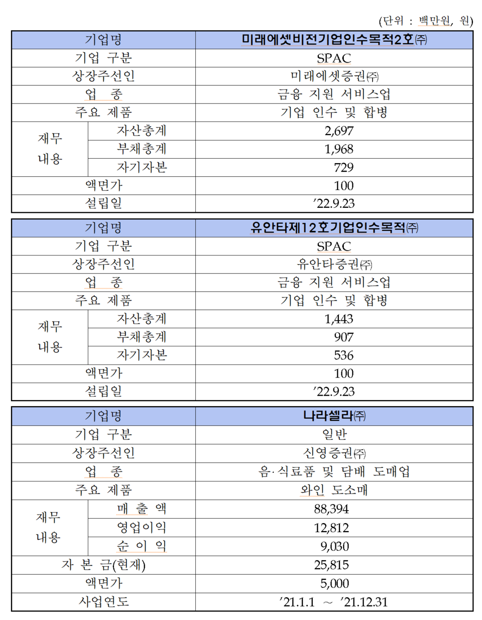 /자료=한국거래소 코스닥시장본부