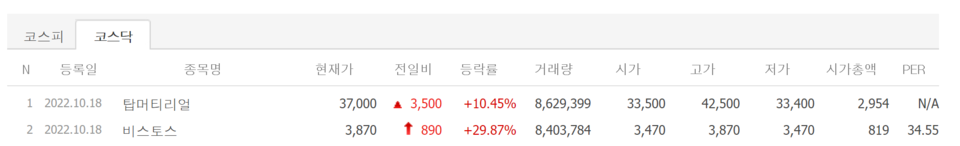 18일 상장 종목 성적표. /자료=네이버 증권정보