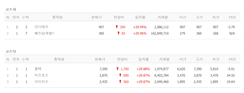 18일 상한가 종목. /자료=네이버 증권정보