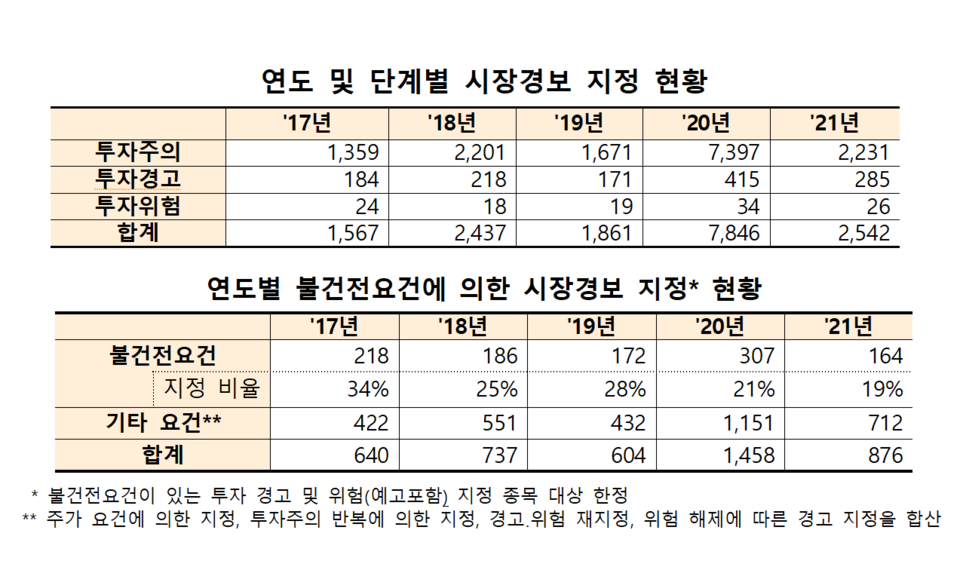 불건전요건에 의한 시장경보 지정이 코로나19로 시황이 급변한 2020년을 제외하고 감소 추세를 보이고 있다. /자료=한국거래소