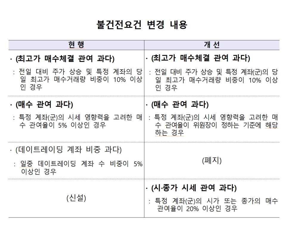 한국거래소는 불건전요건에 의한 시장경보 지정이 감소세를 보이자, 시·종가 관여 과다계좌를 적출대상에 추가하는 등 관련 제도를 손보기로 했다. /자료=한국거래소