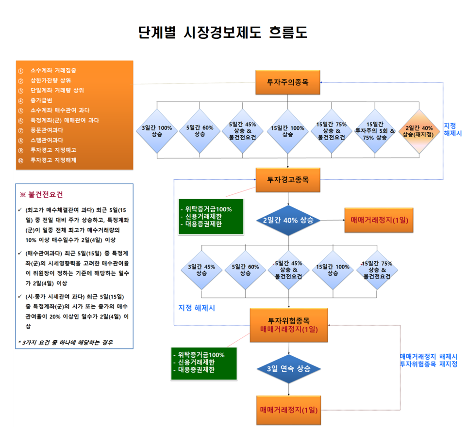 시장경보 제도 흐름도. /자료=한국거래소