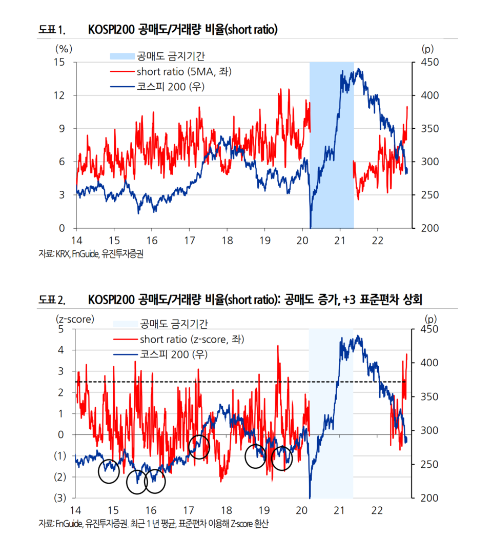 강송철 유진투자증권 연구원은 “공매도와 거래량 비율을 최근 1년간 평균값과 비교하면 지난주 수치는 플러스(+) 3표준편차 수준을 상회해 플러스 4표준편차 수준에 근접했다”라고 설명했다. 2019년 5월을 제외하면 2014년 이후 가장 높은 수치라는 것이다. /출처=유진투자증권
