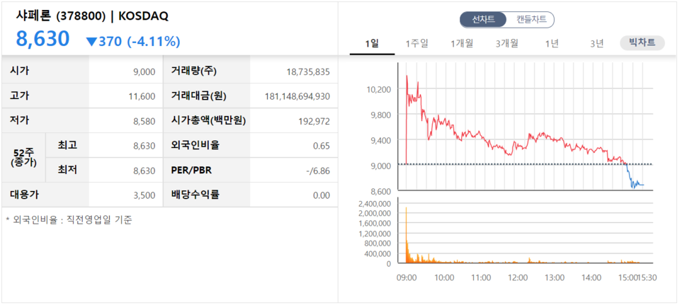 샤페론 첫 성적표. /자료=한국거래소