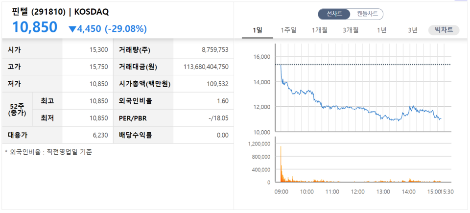 핀텔 첫 성적표. /자료=한국거래소