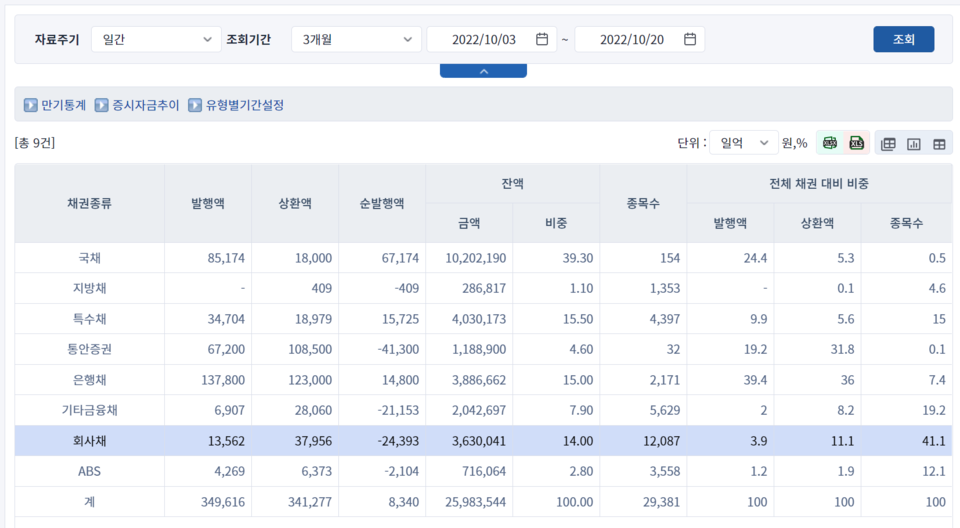 이달 들어 20일까지 회사채 순발행액이 마이너스 2조4393억원을 가리키고 있다. /자료=금융투자협회