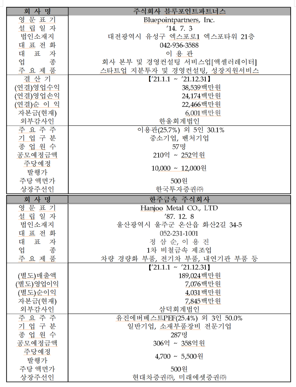 /자료=한국거래소 코스닥시장본부