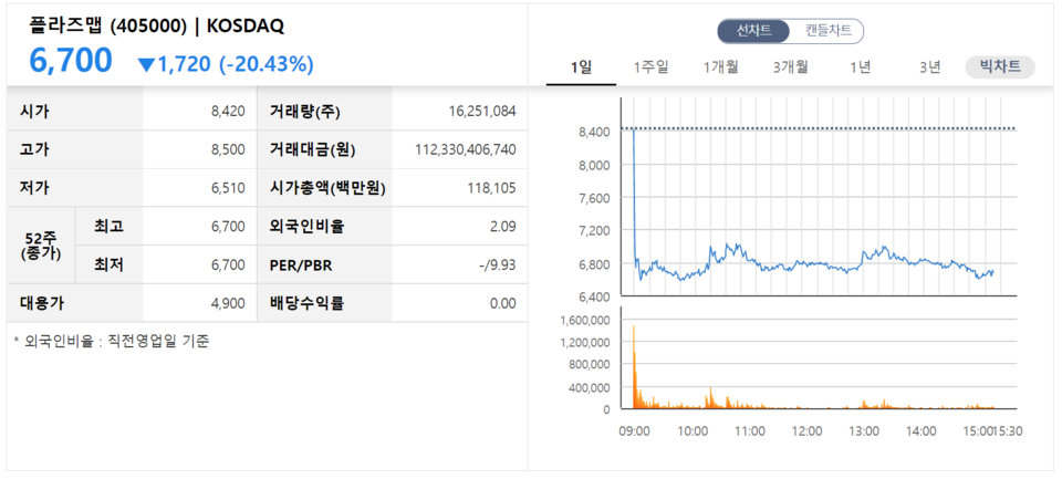 플라즈맵 첫 성적표. /자료=한국거래소