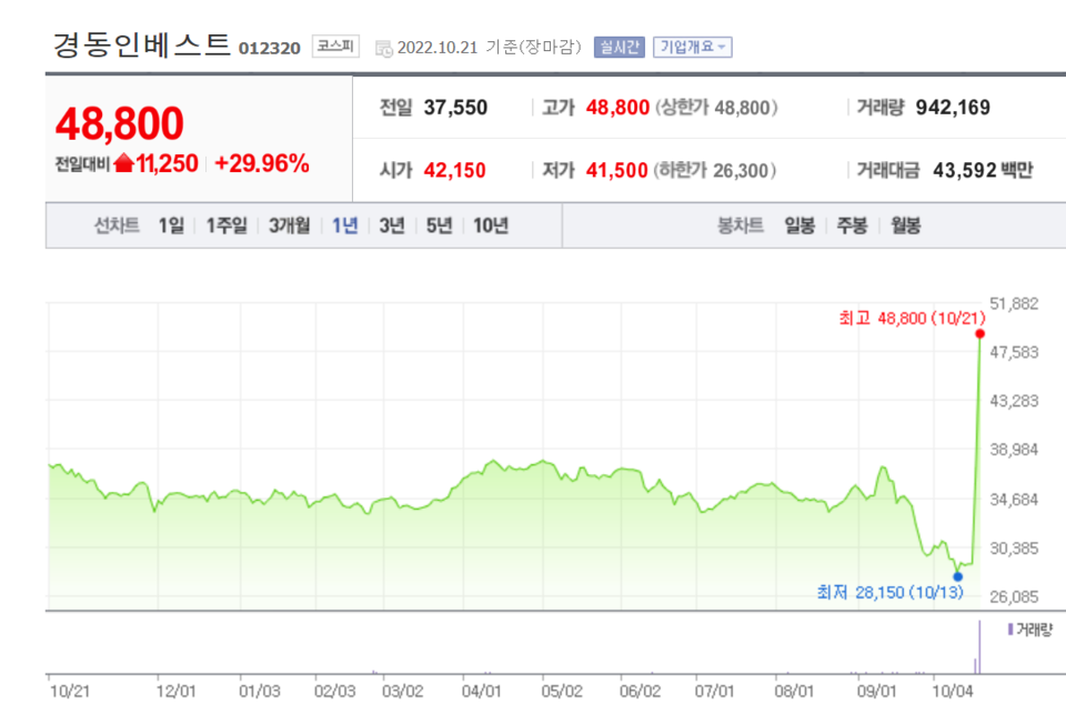 경동인베스트 주가 추이. /자료=네이버 증권정보