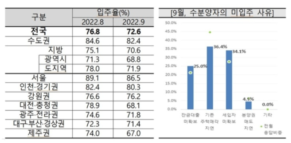 입주 전망지수가 역대 최저치였던 지난달 전국 아파트 입주율은 72.6%였다. 신축 아파트 10가구 중 3가구가 입주를 못 하고 비어있다는 이야기다. /자료=주택산업연구원
