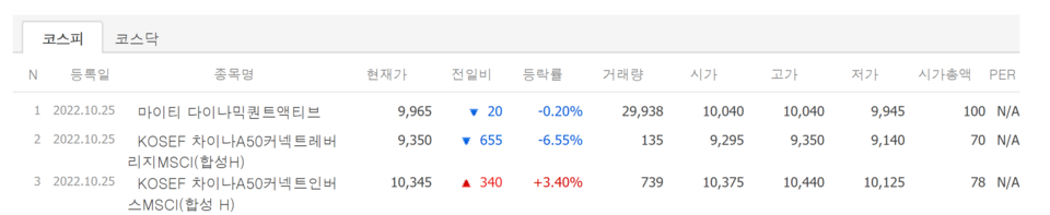 25일 상장 종목 첫 성적표. /자료=네이버 증권정보