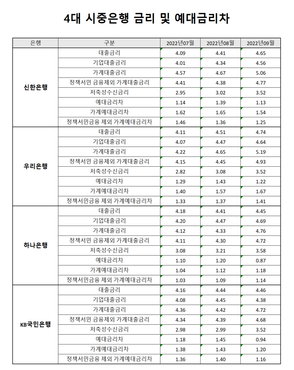은행들이 이자 장사로 최대 실적을 기록하자, 예대금리차에 대한 시선도 따갑다. /자료=은행연합회 소비자포털