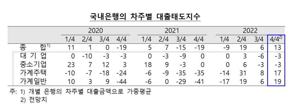 국내 은행들이 4분기에 신용위험이 증가한 기업대출 문턱은 높이고, 경쟁이 치열해진 가계대출 문턱은 낮출 것으로 보인다. /자료=한국은행