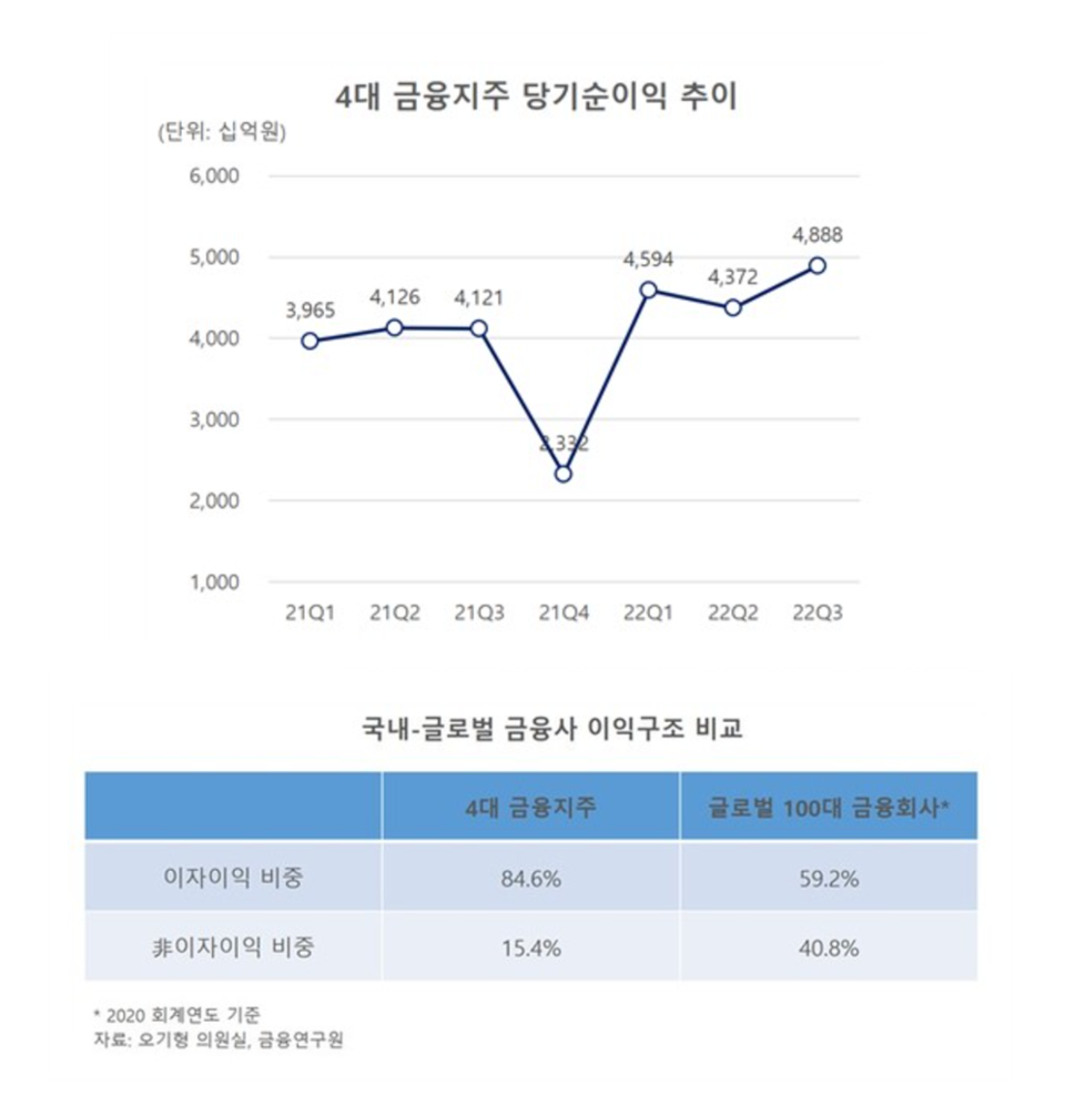 4대 금융그룹의 3분기 이자 이익은 10조1534억원으로, 전체 이익의 84.6%에 달했다. /출처=오기형 의원실