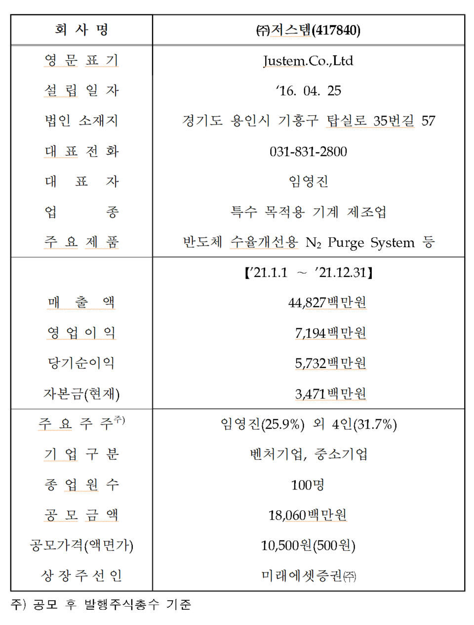 /자료=한국거래소 코스닥시장본부